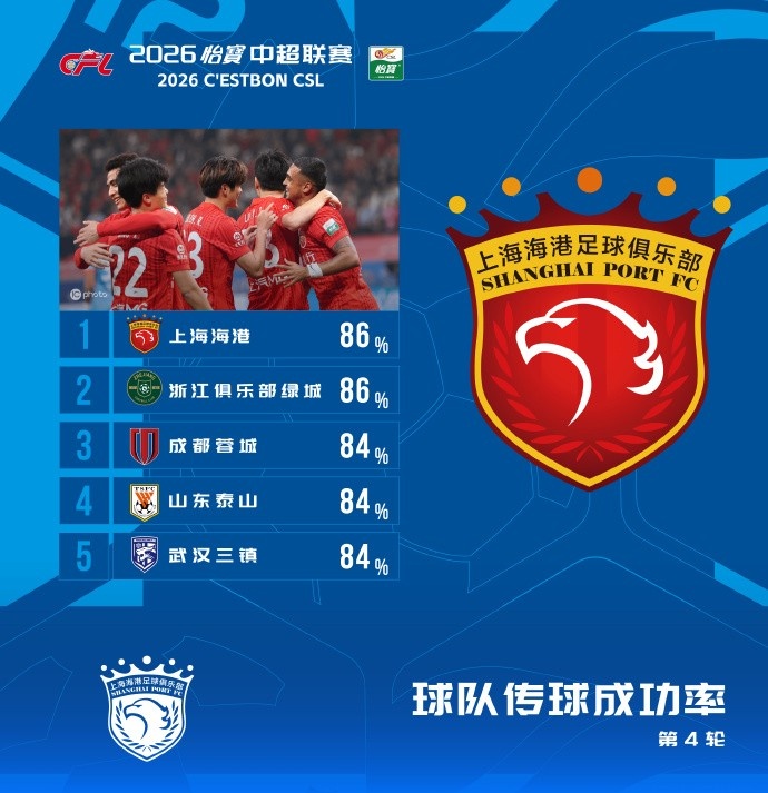 世界杯官方直播客户端下载最新版-中超本轮传球成功率榜：海港、浙江86%，蓉城、泰山、三镇84%
